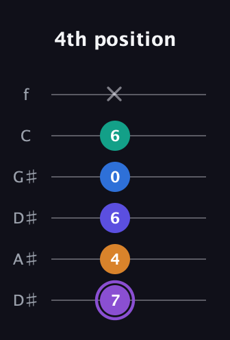 A♯ Augmented-major 7th Sharp 13th guitar tab — 4th position (7 4 6 0 6 x) in Drop D Tuning (DADGBE) · Capo 1