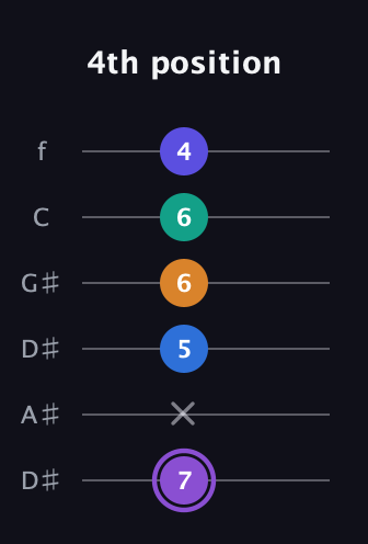 A♯ Augmented-major 7th Sharp 13th guitar tab — 4th position (7 x 5 6 6 4) in Drop D Tuning (DADGBE) · Capo 1