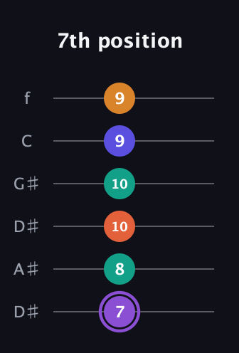 A♯ Augmented-major 7th Sharp 9th guitar tab — 7th position (7 8 10 10 9 9) in Drop D Tuning (DADGBE) · Capo 1
