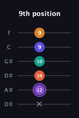 A♯ Augmented-major 7th Sharp 9th guitar tab — 9th position (x 12 10 10 9 9) in Drop D Tuning (DADGBE) · Capo 1
