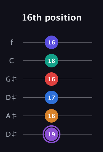A♯ Augmented-major 9th Sharp 13th guitar tab — 16th position (19 16 17 16 18 16) in Drop D Tuning (DADGBE) · Capo 1