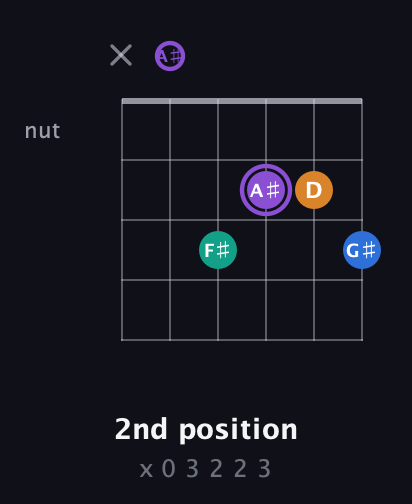 A♯ Augmented Sharp 13th guitar chord — 2nd position (x 0 3 2 2 3) fretboard diagram in Drop D Tuning (DADGBE) · Capo 1