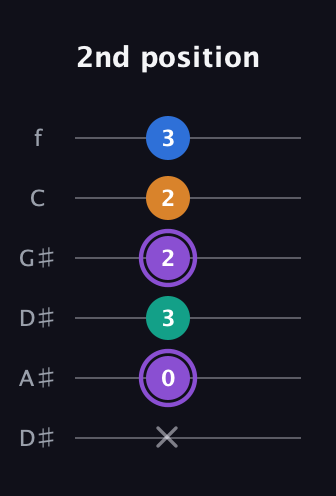 A♯ Augmented Sharp 13th guitar tab — 2nd position (x 0 3 2 2 3) in Drop D Tuning (DADGBE) · Capo 1