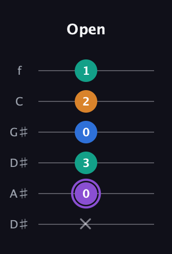 A♯ Augmented Sharp 13th guitar tab — Open (x 0 3 0 2 1) in Drop D Tuning (DADGBE) · Capo 1