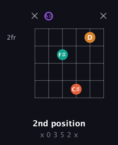 A♯ Augmented Sharp 9th guitar chord — 2nd position (x 0 3 5 2 x) fretboard diagram in Drop D Tuning (DADGBE) · Capo 1