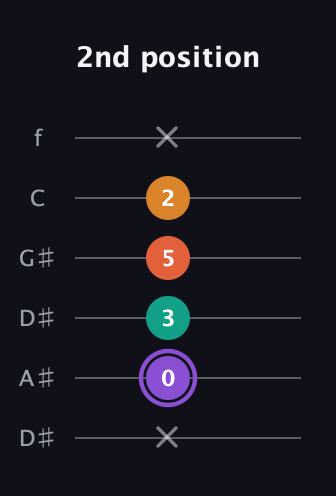 A♯ Augmented Sharp 9th guitar tab — 2nd position (x 0 3 5 2 x) in Drop D Tuning (DADGBE) · Capo 1