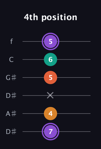 A♯ Augmented Sharp 9th guitar tab — 4th position (7 4 x 5 6 5) in Drop D Tuning (DADGBE) · Capo 1