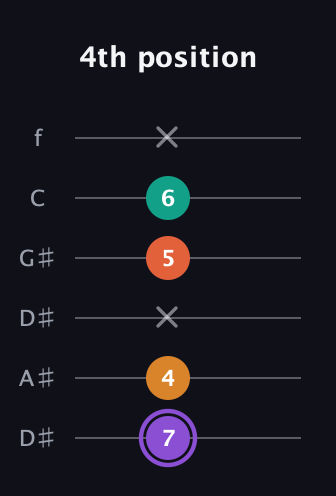 A♯ Augmented Sharp 9th guitar tab — 4th position (7 4 x 5 6 x) in Drop D Tuning (DADGBE) · Capo 1