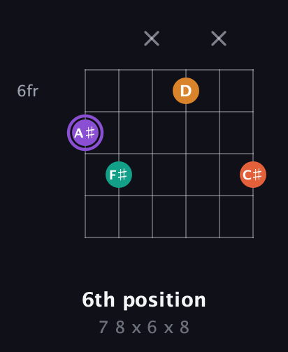A♯ Augmented Sharp 9th guitar chord — 6th position (7 8 x 6 x 8) fretboard diagram in Drop D Tuning (DADGBE) · Capo 1