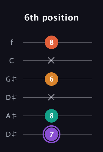 A♯ Augmented Sharp 9th guitar tab — 6th position (7 8 x 6 x 8) in Drop D Tuning (DADGBE) · Capo 1