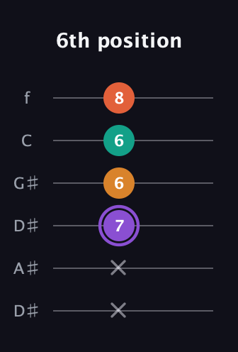 A♯ Augmented Sharp 9th guitar tab — 6th position (x x 7 6 6 8) in Drop D Tuning (DADGBE) · Capo 1