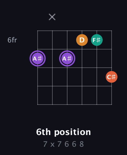 A♯ Augmented Sharp 9th guitar chord — 6th position (7 x 7 6 6 8) fretboard diagram in Drop D Tuning (DADGBE) · Capo 1