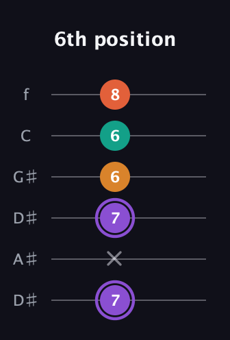 A♯ Augmented Sharp 9th guitar tab — 6th position (7 x 7 6 6 8) in Drop D Tuning (DADGBE) · Capo 1