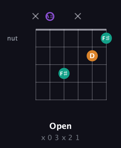 A♯ Augmented guitar chord — Open (x 0 3 x 2 1) fretboard diagram in Drop D Tuning (DADGBE) · Capo 1