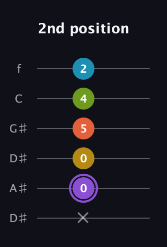 A♯ Diminished 11th Sharp 9th guitar tab — 2nd position (x 0 0 5 4 2) in Drop D Tuning (DADGBE) · Capo 1