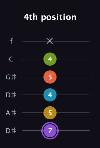 A♯ Diminished 11th Sharp 9th guitar tab — 4th position (7 5 4 5 4 x) in Drop D Tuning (DADGBE) · Capo 1