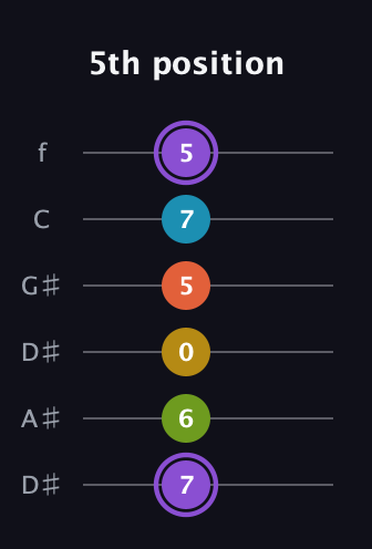 A♯ Diminished 11th Sharp 9th guitar tab — 5th position (7 6 0 5 7 5) in Drop D Tuning (DADGBE) · Capo 1