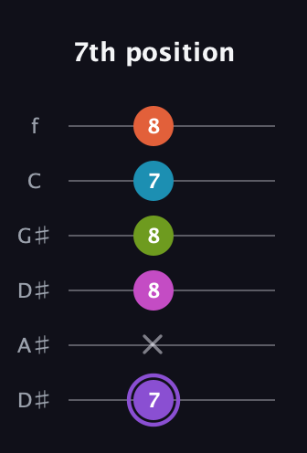 A♯ Diminished 7th Flat 9th guitar tab — 7th position (7 x 8 8 7 8) in Drop D Tuning (DADGBE) · Capo 1