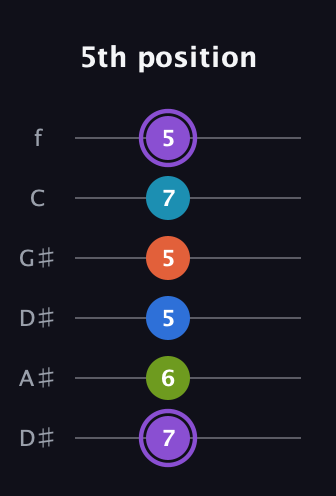 A♯ Diminished 7th Sharp 13th guitar tab — 5th position (7 6 5 5 7 5) in Drop D Tuning (DADGBE) · Capo 1