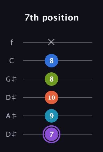 A♯ Diminished 7th Sharp 13th guitar tab — 7th position (7 9 10 8 8 x) in Drop D Tuning (DADGBE) · Capo 1
