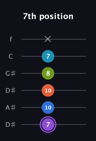 A♯ Diminished 7th Sharp 13th guitar tab — 7th position (7 10 10 8 7 x) in Drop D Tuning (DADGBE) · Capo 1
