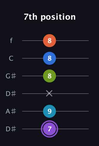 A♯ Diminished 7th Sharp 13th guitar tab — 7th position (7 9 x 8 8 8) in Drop D Tuning (DADGBE) · Capo 1