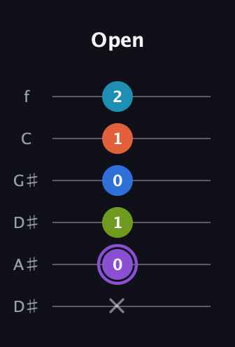 A♯ Diminished 7th Sharp 13th guitar tab — Open (x 0 1 0 1 2) in Drop D Tuning (DADGBE) · Capo 1