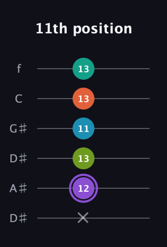 A♯ Diminished 7th Sharp 5th guitar tab — 11th position (x 12 13 11 13 13) in Drop D Tuning (DADGBE) · Capo 1