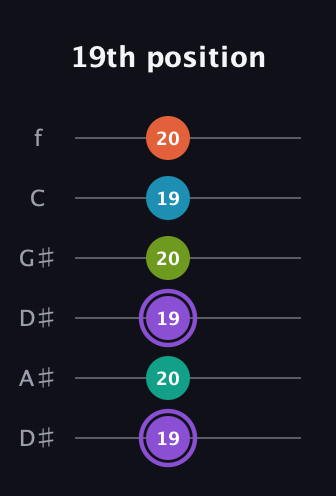 A♯ Diminished 7th Sharp 5th guitar tab — 19th position (19 20 19 20 19 20) in Drop D Tuning (DADGBE) · Capo 1