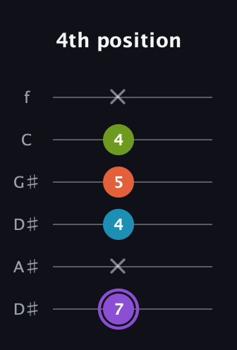 A♯ Diminished 7th Sharp 9th guitar tab — 4th position (7 x 4 5 4 x) in Drop D Tuning (DADGBE) · Capo 1