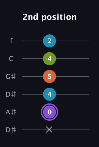 A♯ Diminished 7th guitar tab — 2nd position (x 0 4 5 4 2) in Drop D Tuning (DADGBE) · Capo 1