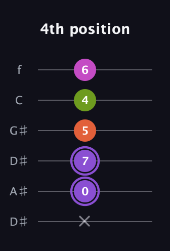 A♯ Diminished Flat 9th guitar tab — 4th position (x 0 7 5 4 6) in Drop D Tuning (DADGBE) · Capo 1