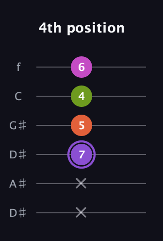 A♯ Diminished Flat 9th guitar tab — 4th position (x x 7 5 4 6) in Drop D Tuning (DADGBE) · Capo 1