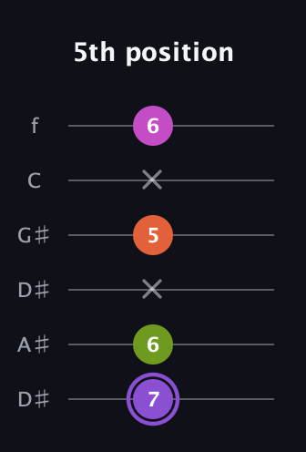 A♯ Diminished Flat 9th guitar tab — 5th position (7 6 x 5 x 6) in Drop D Tuning (DADGBE) · Capo 1