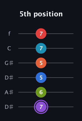 A♯ Diminished ninth Sharp 13th guitar tab — 5th position (7 6 5 5 7 7) in Drop D Tuning (DADGBE) · Capo 1