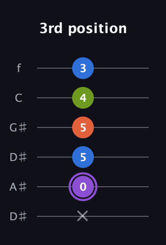 A♯ Diminished Sharp 13th guitar tab — 3rd position (x 0 5 5 4 3) in Drop D Tuning (DADGBE) · Capo 1