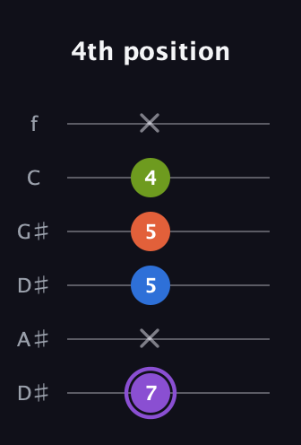 A♯ Diminished Sharp 13th guitar tab — 4th position (7 x 5 5 4 x) in Drop D Tuning (DADGBE) · Capo 1