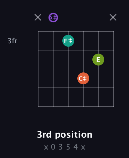 A♯ Diminished Sharp 5th guitar chord — 3rd position (x 0 3 5 4 x) fretboard diagram in Drop D Tuning (DADGBE) · Capo 1