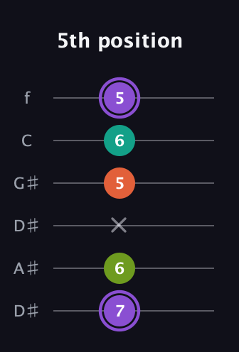 A♯ Diminished Sharp 5th guitar tab — 5th position (7 6 x 5 6 5) in Drop D Tuning (DADGBE) · Capo 1