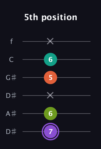 A♯ Diminished Sharp 5th guitar tab — 5th position (7 6 x 5 6 x) in Drop D Tuning (DADGBE) · Capo 1