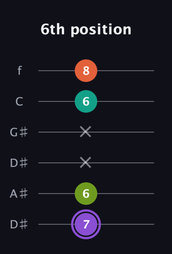 A♯ Diminished Sharp 5th guitar tab — 6th position (7 6 x x 6 8) in Drop D Tuning (DADGBE) · Capo 1