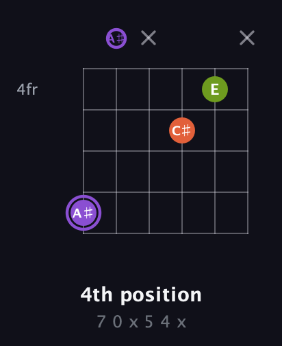 A♯ Diminished Sharp 9th guitar chord — 4th position (7 0 x 5 4 x) fretboard diagram in Drop D Tuning (DADGBE) · Capo 1