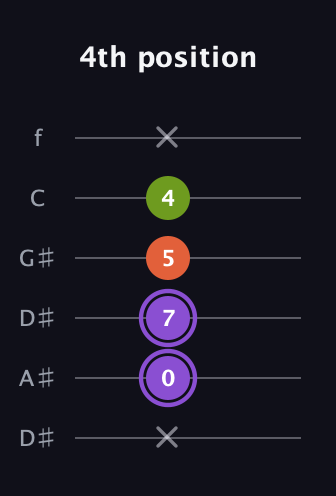 A♯ Diminished Sharp 9th guitar tab — 4th position (x 0 7 5 4 x) in Drop D Tuning (DADGBE) · Capo 1