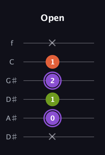 A♯ Diminished Sharp 9th guitar tab — Open (x 0 1 2 1 x) in Drop D Tuning (DADGBE) · Capo 1