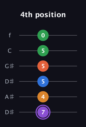 A♯ Dominant 7th Sharp 9th guitar tab — 4th position (7 4 5 5 5 0) in Drop D Tuning (DADGBE) · Capo 1