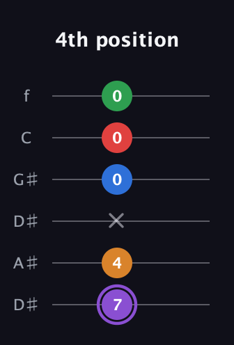 A♯ Dominant 9th Sharp 13th guitar tab — 4th position (7 4 x 0 0 0) in Drop D Tuning (DADGBE) · Capo 1