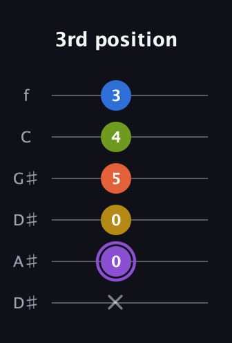 A♯ Half-Diminished 11th Sharp 9th guitar tab — 3rd position (x 0 0 5 4 3) in Drop D Tuning (DADGBE) · Capo 1