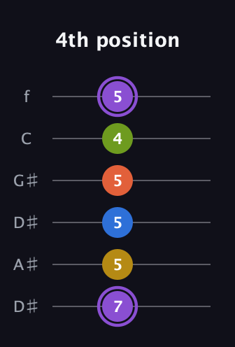 A♯ Half-Diminished 11th Sharp 9th guitar tab — 4th position (7 5 5 5 4 5) in Drop D Tuning (DADGBE) · Capo 1