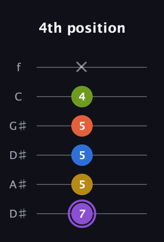 A♯ Half-Diminished 11th Sharp 9th guitar tab — 4th position (7 5 5 5 4 x) in Drop D Tuning (DADGBE) · Capo 1