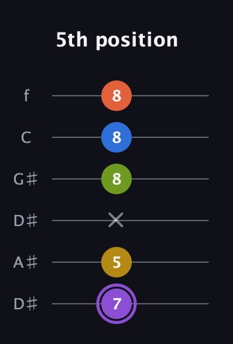 A♯ Half-Diminished 11th Sharp 9th guitar tab — 5th position (7 5 x 8 8 8) in Drop D Tuning (DADGBE) · Capo 1